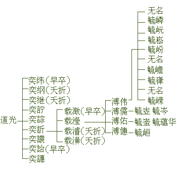 毓字辈份的人数和姓名,是引用蒋芫苇,隋鸿跃著《爱新觉罗氏的后裔们